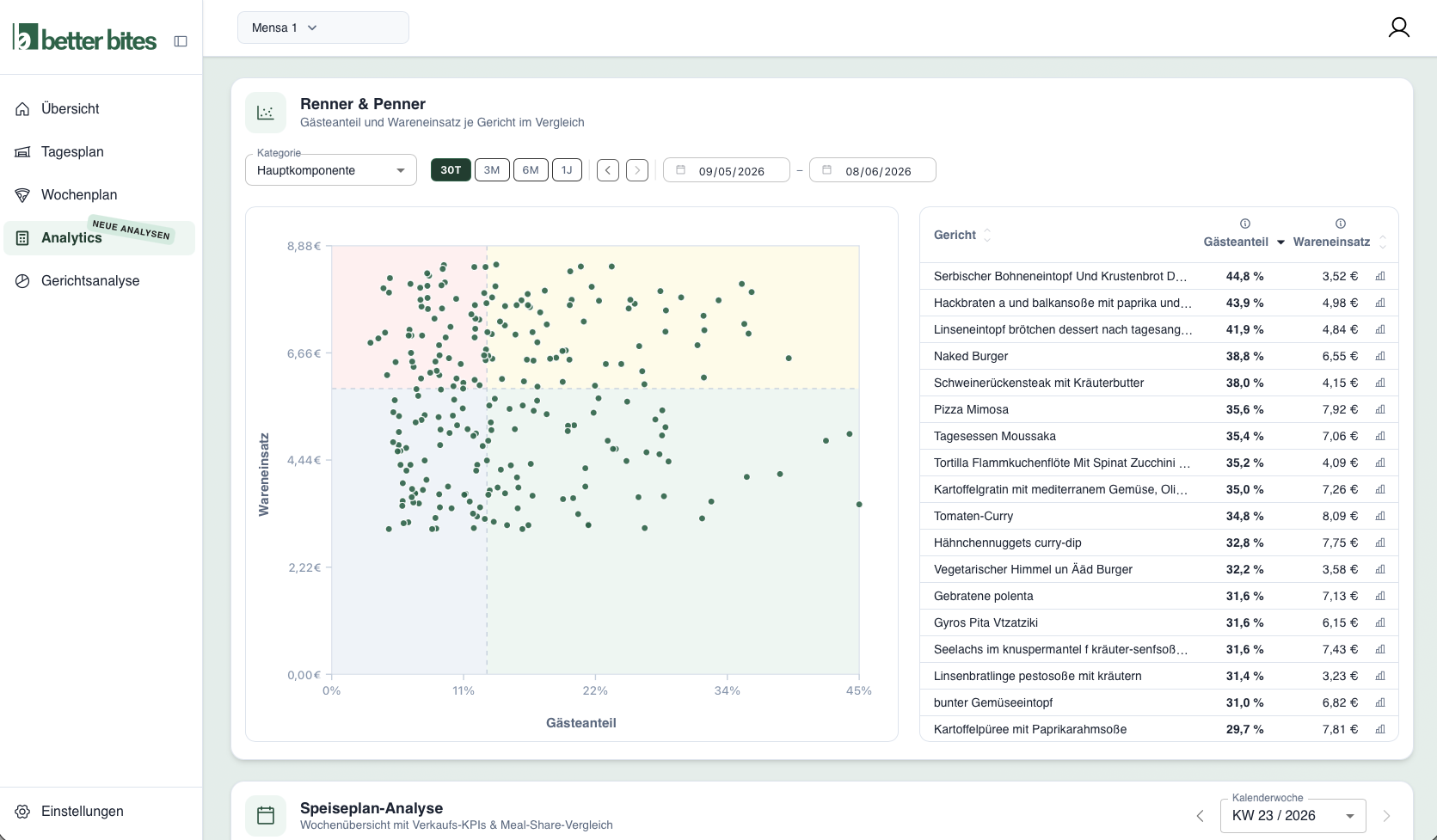 better bites Renner und Penner Analyse als Gerichtsportfolio Matrix